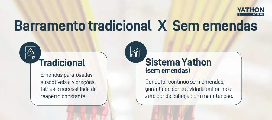 Barramento tradicional vs. sem emendas
Tradicional
Emendas parafusadas suscetíveis a vibrações, falhas e necessidade de reaperto constante.
Sistema Yathon
Condutor contínuo sem emendas, garantindo condutividade uniforme e zero dor de cabeça com manutenção.
